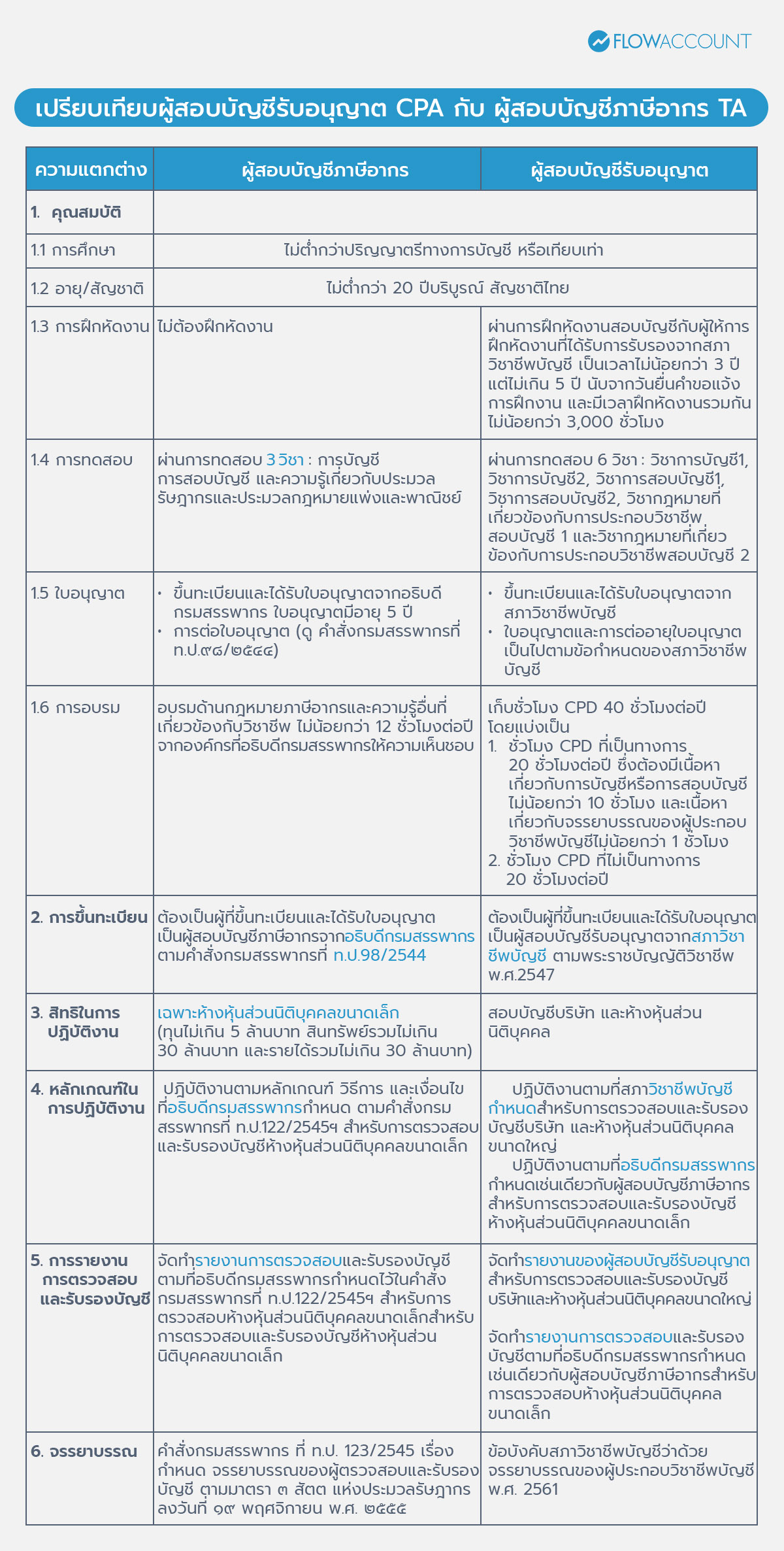 ตารางเปรียบเทียบ ผู้สอบบัญชีรับอนุญาต CPA ต่างจาก ผู้สอบบัญชีภาษีอากร TA อย่างไร 