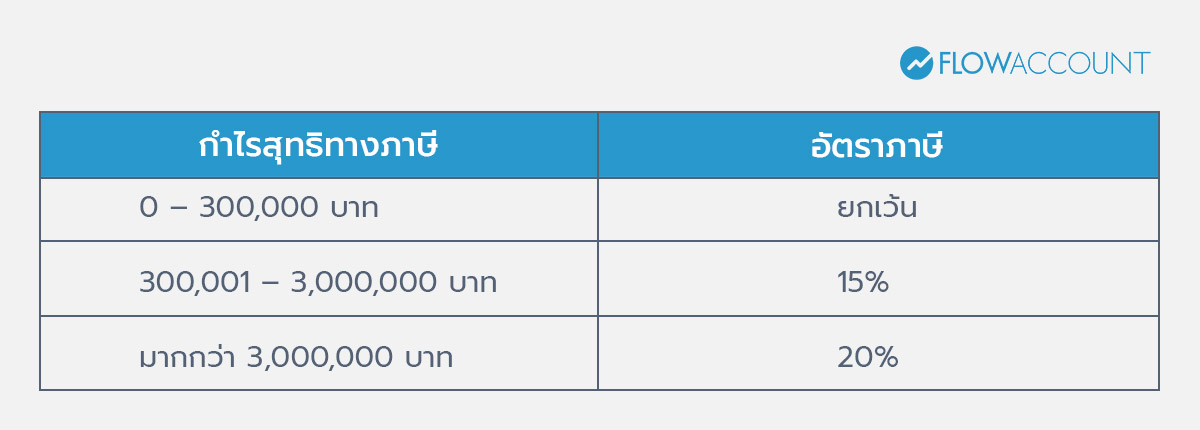 อัตราภาษีเงินได้นิติบุคคลมีอะไรบ้าง 