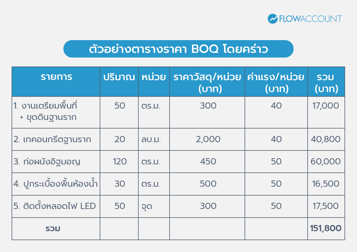 ตัวอย่างตารางราคา BOQ โดยคร่าว 