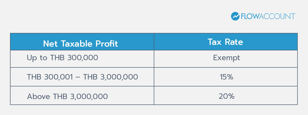 SME Corporate Income Tax Rates