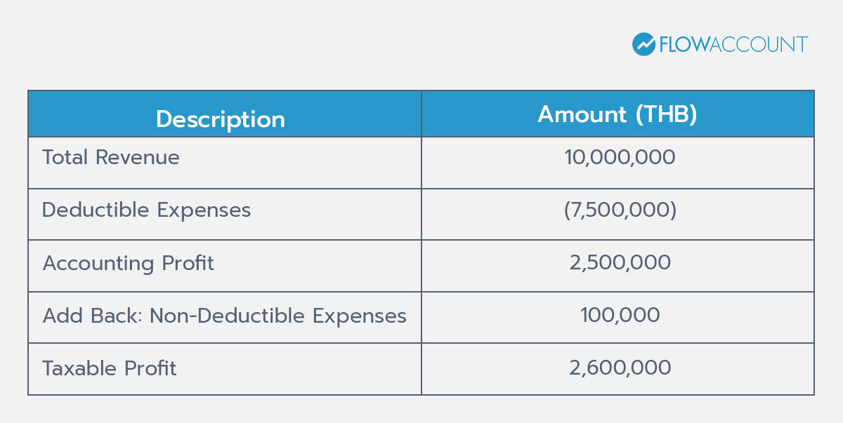 Step 4: Calculate Taxable Profit and Apply the Tax Rate