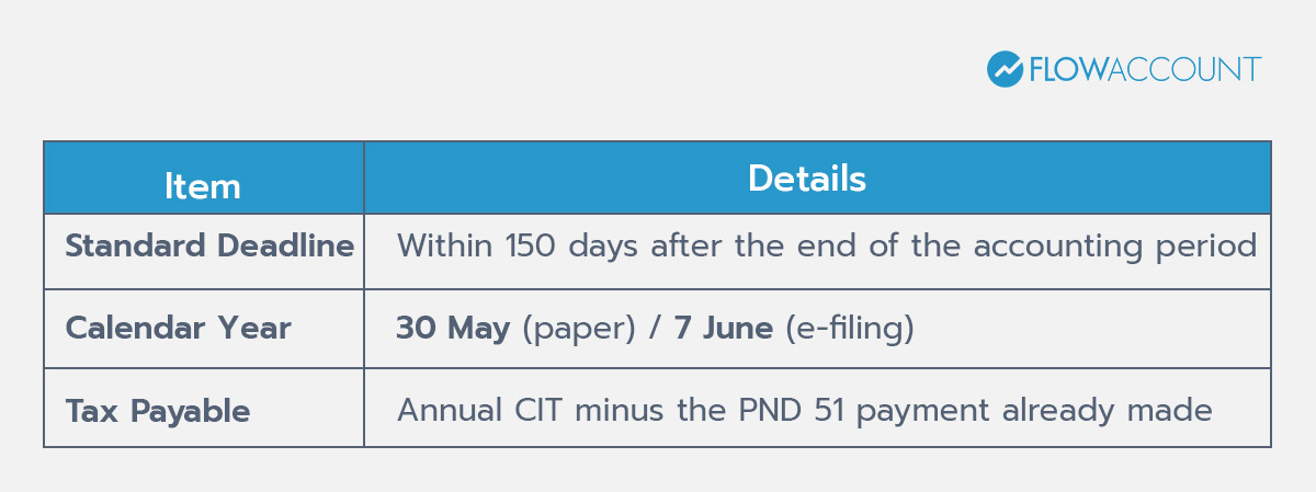 PND 50 (Annual Corporate Income Tax Return)