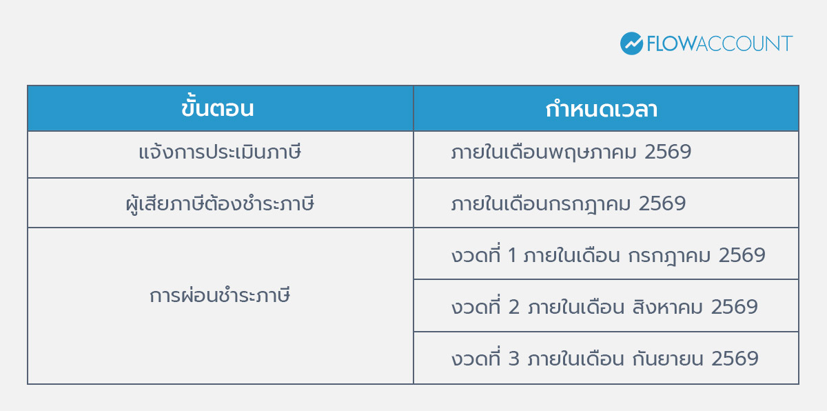 กำหนดชำระภาษีที่ดินและสิ่งปลูกสร้าง 