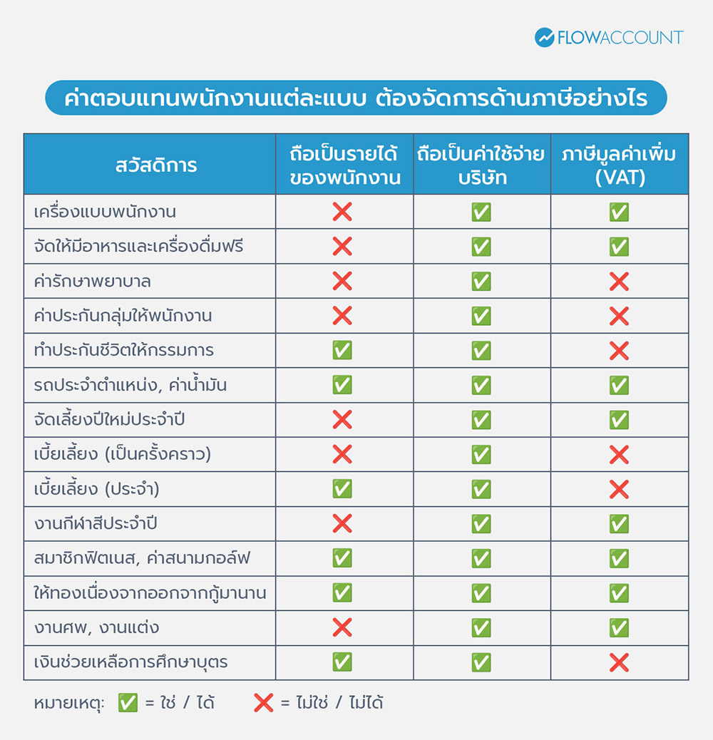 ค่าตอบแทนพนักงาน แบบไหนต้องเสียภาษี