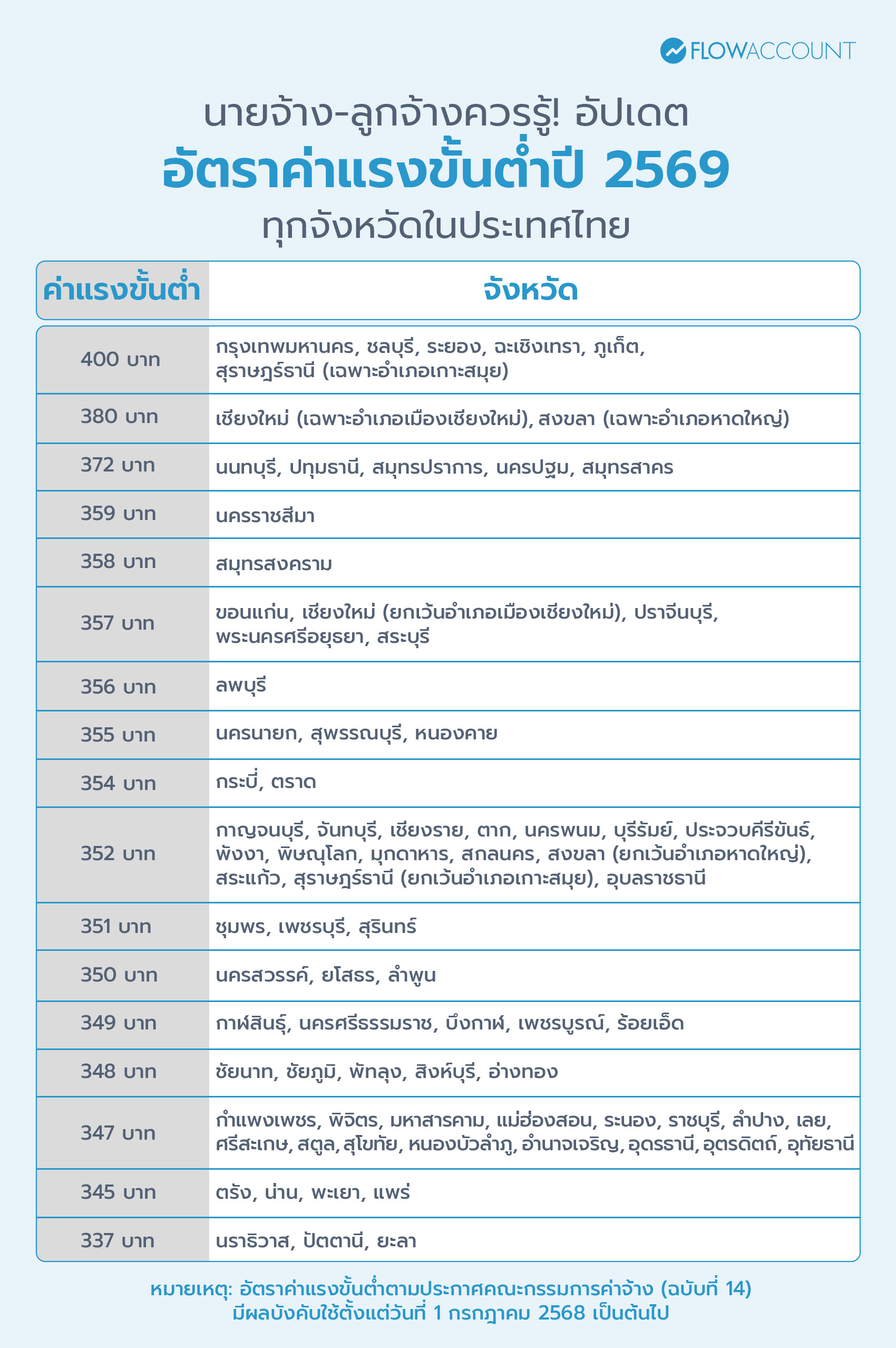 ค่าแรงขั้นต่ำ 2569 แต่ละจังหวัด